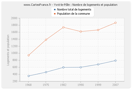 Yvré-le-Pôlin : Nombre de logements et population