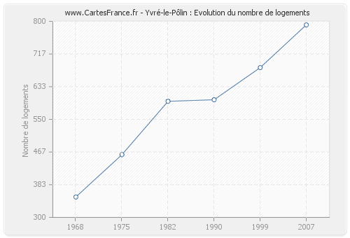Yvré-le-Pôlin : Evolution du nombre de logements