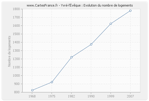 Yvré-l'Évêque : Evolution du nombre de logements