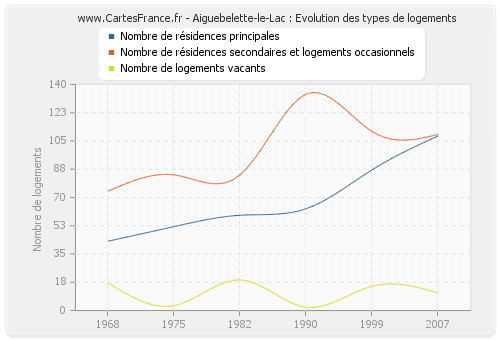Aiguebelette-le-Lac : Evolution des types de logements