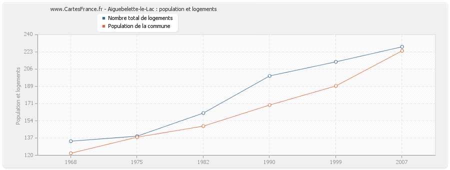 Aiguebelette-le-Lac : population et logements