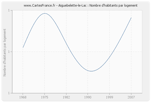 Aiguebelette-le-Lac : Nombre d'habitants par logement