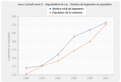 Aiguebelette-le-Lac : Nombre de logements et population