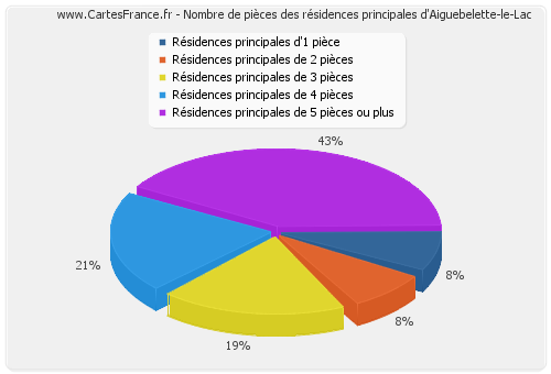 Nombre de pièces des résidences principales d'Aiguebelette-le-Lac