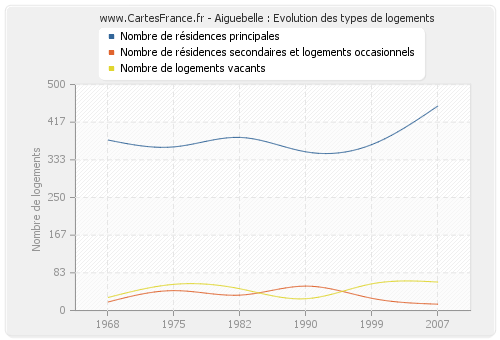 Aiguebelle : Evolution des types de logements