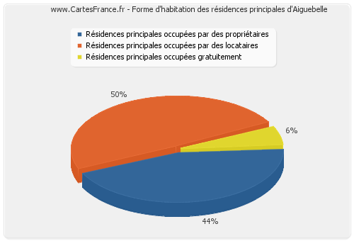 Forme d'habitation des résidences principales d'Aiguebelle