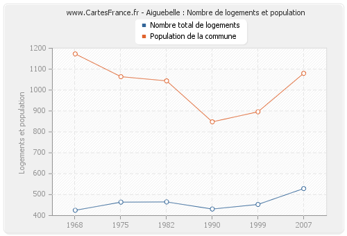 Aiguebelle : Nombre de logements et population