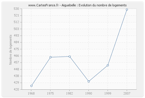 Aiguebelle : Evolution du nombre de logements