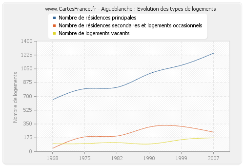 Aigueblanche : Evolution des types de logements