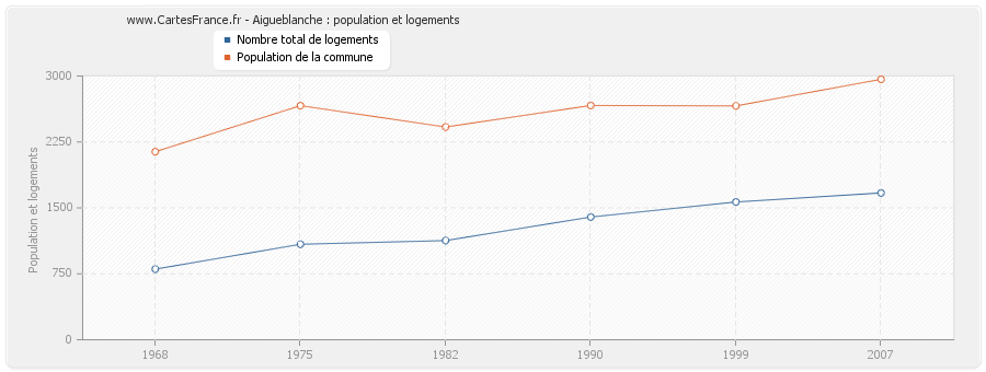 Aigueblanche : population et logements