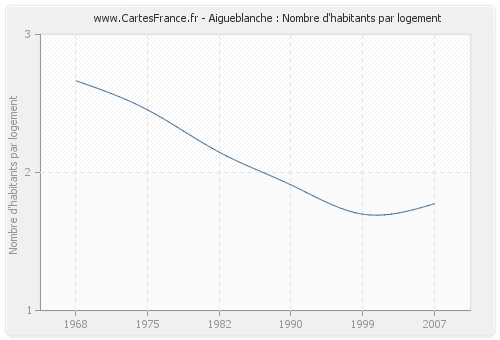 Aigueblanche : Nombre d'habitants par logement