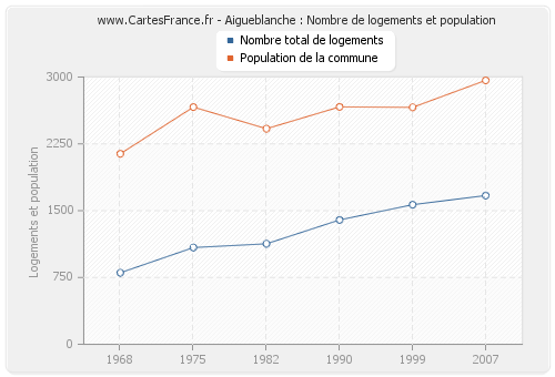 Aigueblanche : Nombre de logements et population