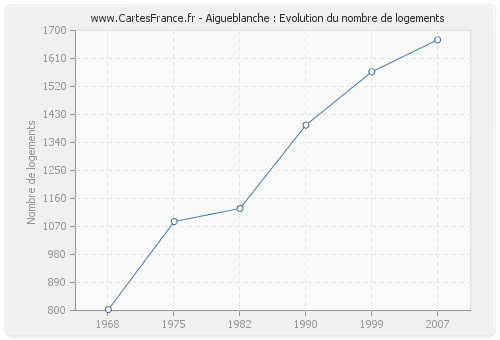 Aigueblanche : Evolution du nombre de logements