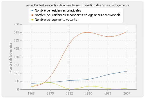 Aillon-le-Jeune : Evolution des types de logements