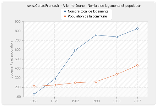 Aillon-le-Jeune : Nombre de logements et population