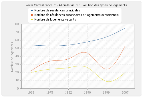 Aillon-le-Vieux : Evolution des types de logements