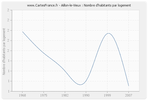 Aillon-le-Vieux : Nombre d'habitants par logement