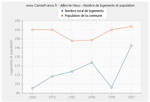 Aillon-le-Vieux : Nombre de logements et population