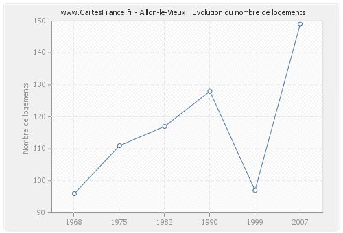 Aillon-le-Vieux : Evolution du nombre de logements