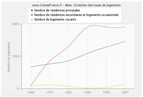 Aime : Evolution des types de logements