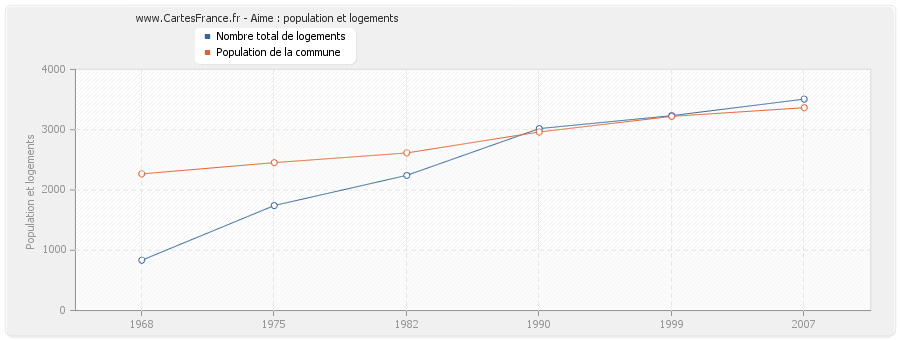 Aime : population et logements