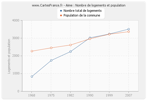 Aime : Nombre de logements et population