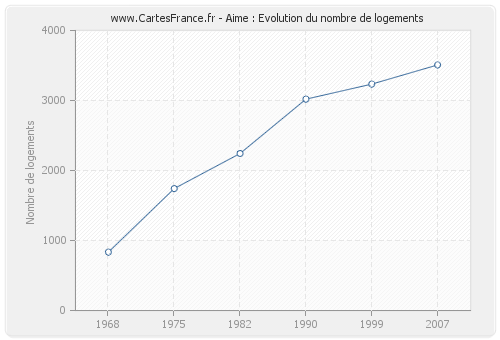 Aime : Evolution du nombre de logements