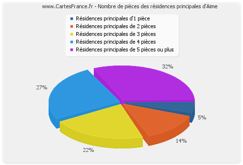 Nombre de pièces des résidences principales d'Aime