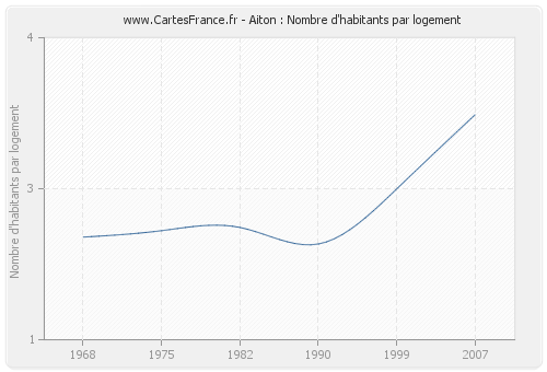 Aiton : Nombre d'habitants par logement