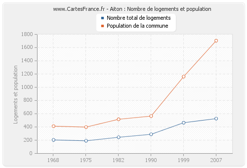 Aiton : Nombre de logements et population