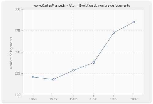 Aiton : Evolution du nombre de logements