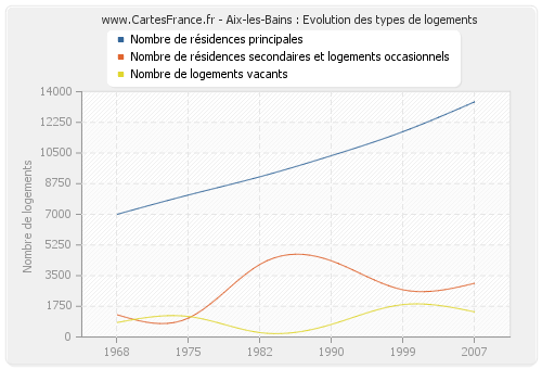 Aix-les-Bains : Evolution des types de logements