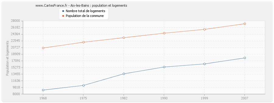 Aix-les-Bains : population et logements