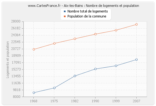 Aix-les-Bains : Nombre de logements et population