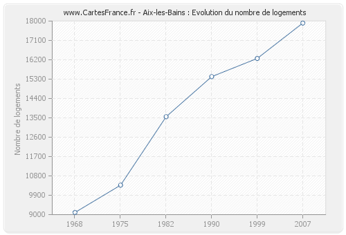 Aix-les-Bains : Evolution du nombre de logements