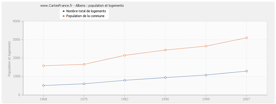 Albens : population et logements