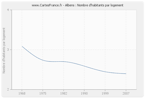 Albens : Nombre d'habitants par logement