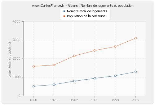 Albens : Nombre de logements et population