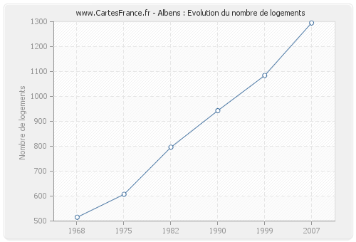 Albens : Evolution du nombre de logements