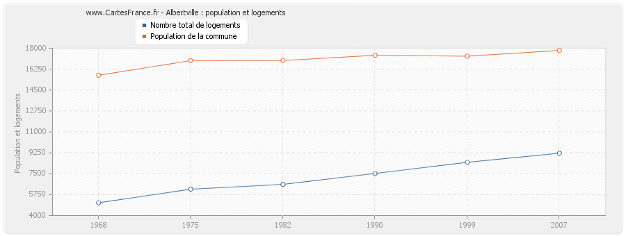 Albertville : population et logements