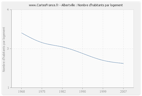 Albertville : Nombre d'habitants par logement