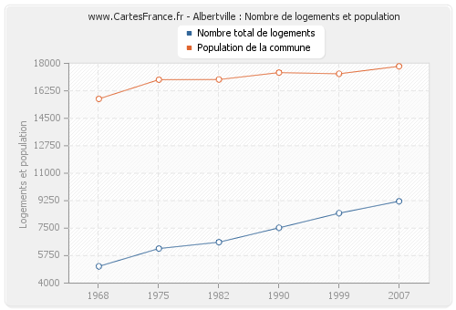 Albertville : Nombre de logements et population