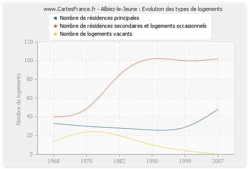 Albiez-le-Jeune : Evolution des types de logements