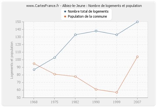 Albiez-le-Jeune : Nombre de logements et population