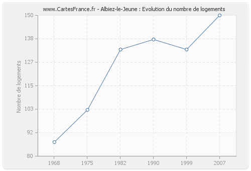 Albiez-le-Jeune : Evolution du nombre de logements