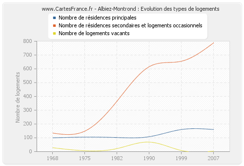 Albiez-Montrond : Evolution des types de logements