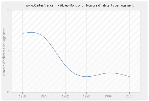 Albiez-Montrond : Nombre d'habitants par logement