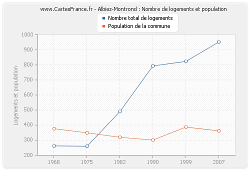 Albiez-Montrond : Nombre de logements et population