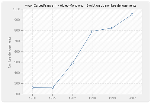 Albiez-Montrond : Evolution du nombre de logements