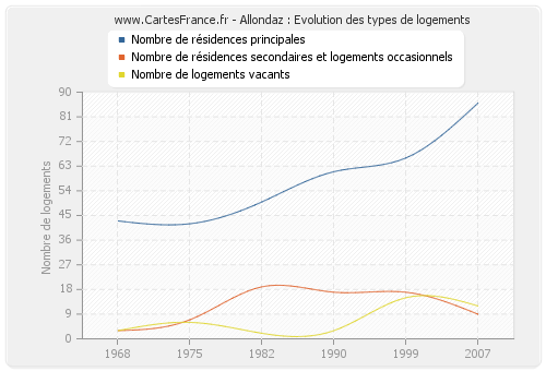 Allondaz : Evolution des types de logements